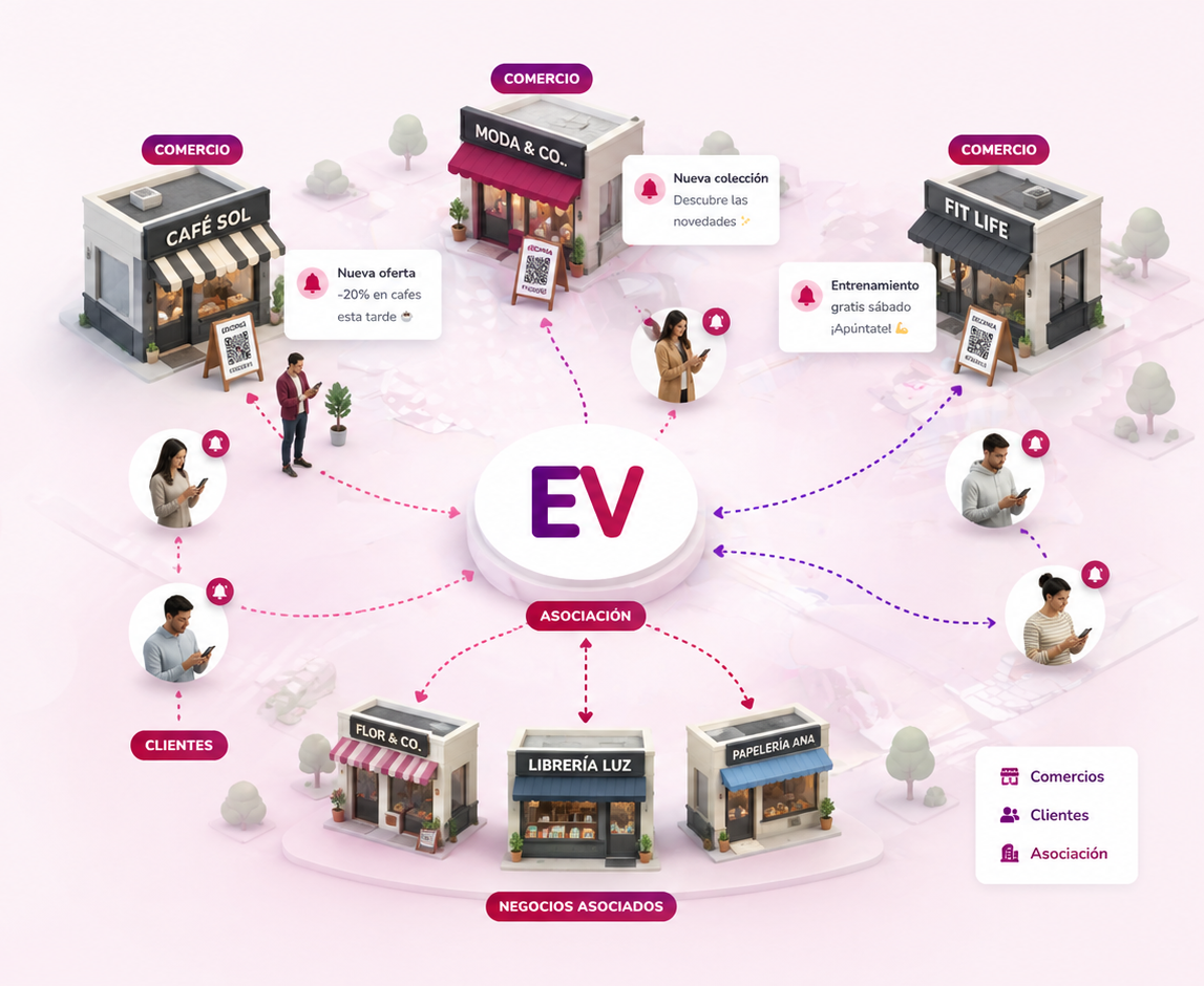Diagrama ecosistema Eventify: comercios, clientes y asociación conectados